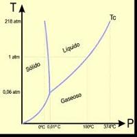 QUE ES EL PUNTO TRIPLE DE UNA SUSTANCIA